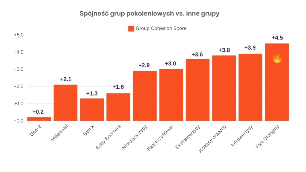 spójność grup pokoleniowych vs inne grupy