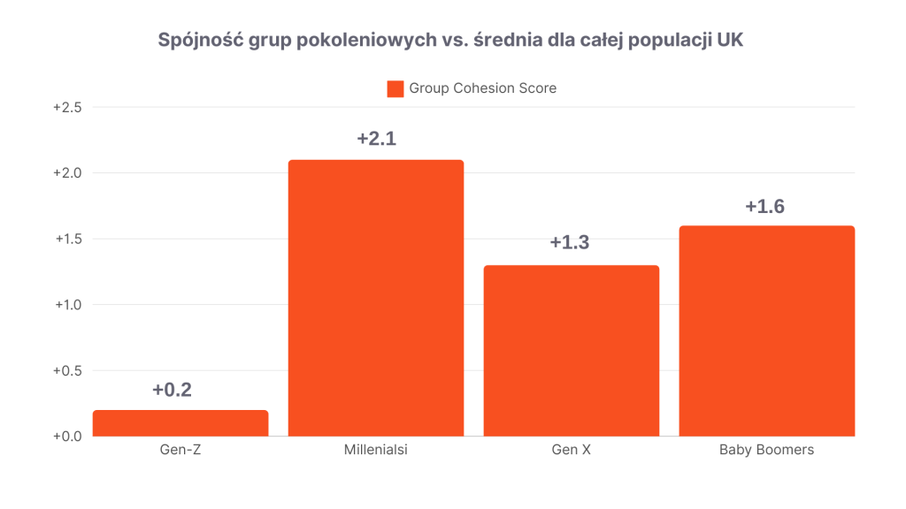 spójność grup pokoleniowych vs średnia całej populacji UK