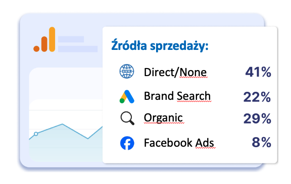 żródła sprzedaży z Google Analytics