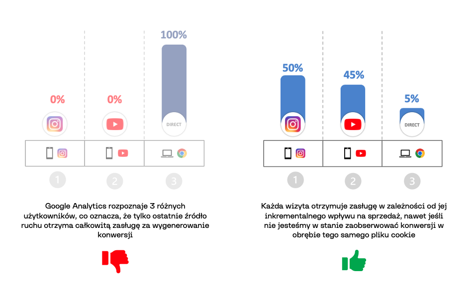 wykres pokazujący róznice pomiędzy GA4 a AI Attribution