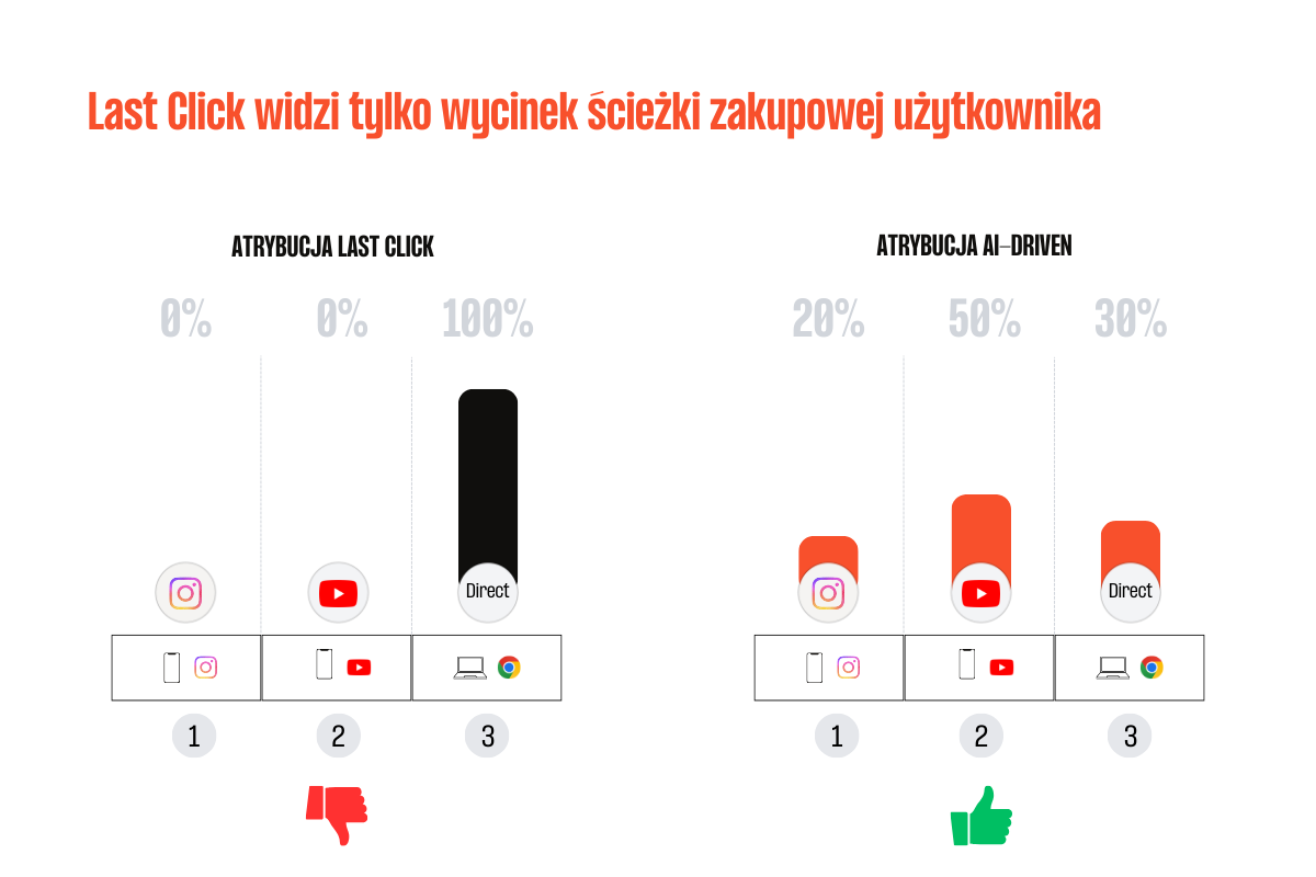 porónanie: atrybucja Last Click vs atrybucja AI-Deiven