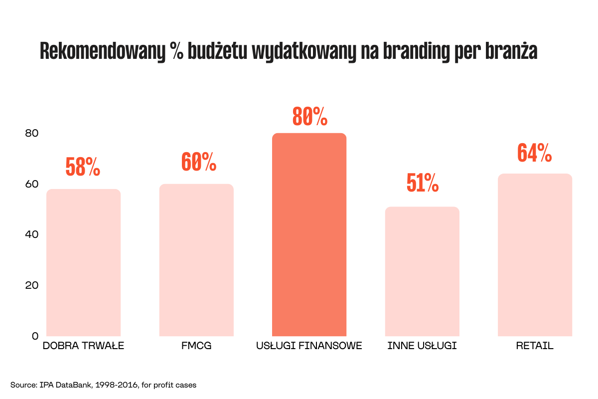 zestawienie z rekomendowanym budżetem na branding zależnie od branży