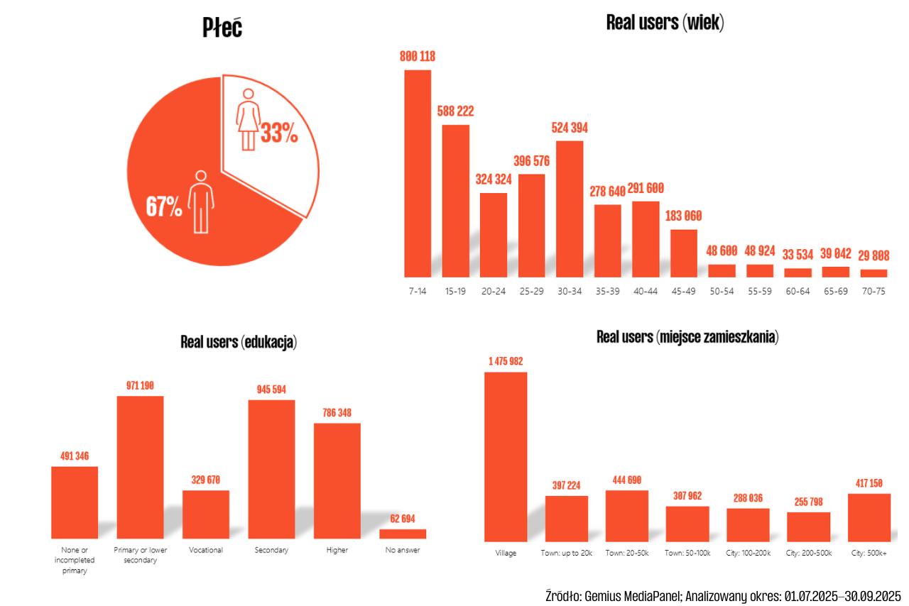 Twich.tv - statystyki