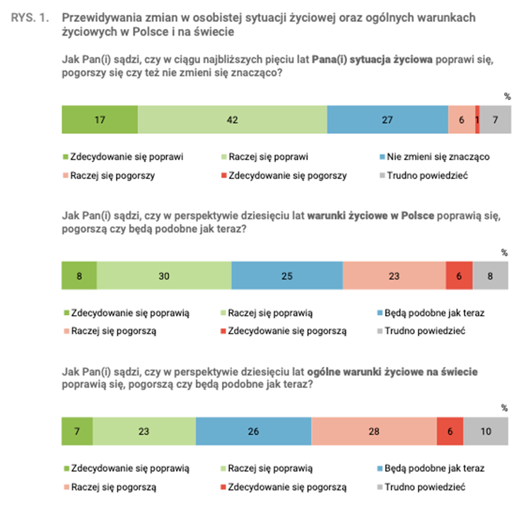 Badanie CBOS, czerwiec 2025, przewidywania zmian w sytuacji życiowej