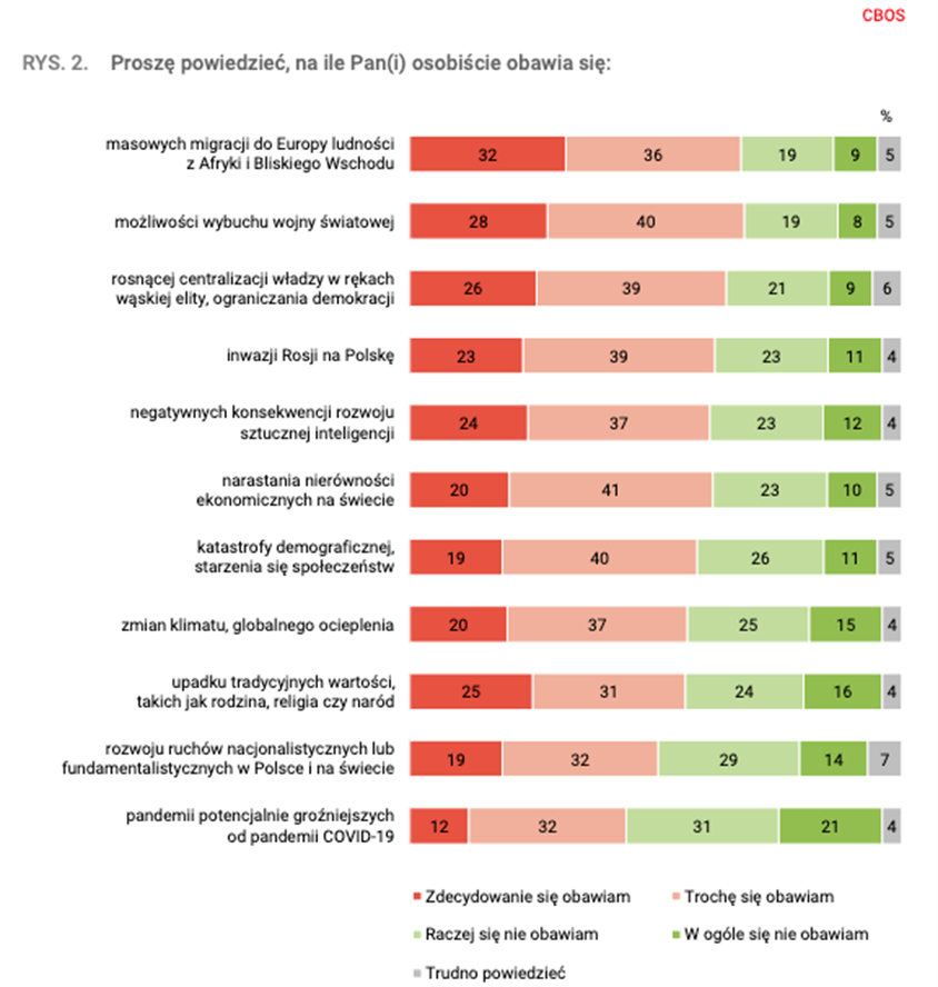 wyinki badania CBOS dotyczące obaw Polaków