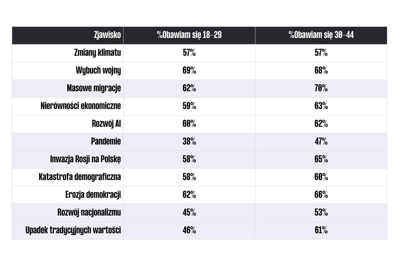 opracowanie na podstawie badań CBOS, porównanie obaw w 2 grupach wiekowych