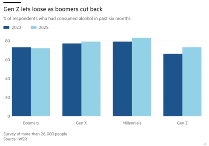 porównanie zmian konsumpcji alkoholu w różnych grupach wiekowych