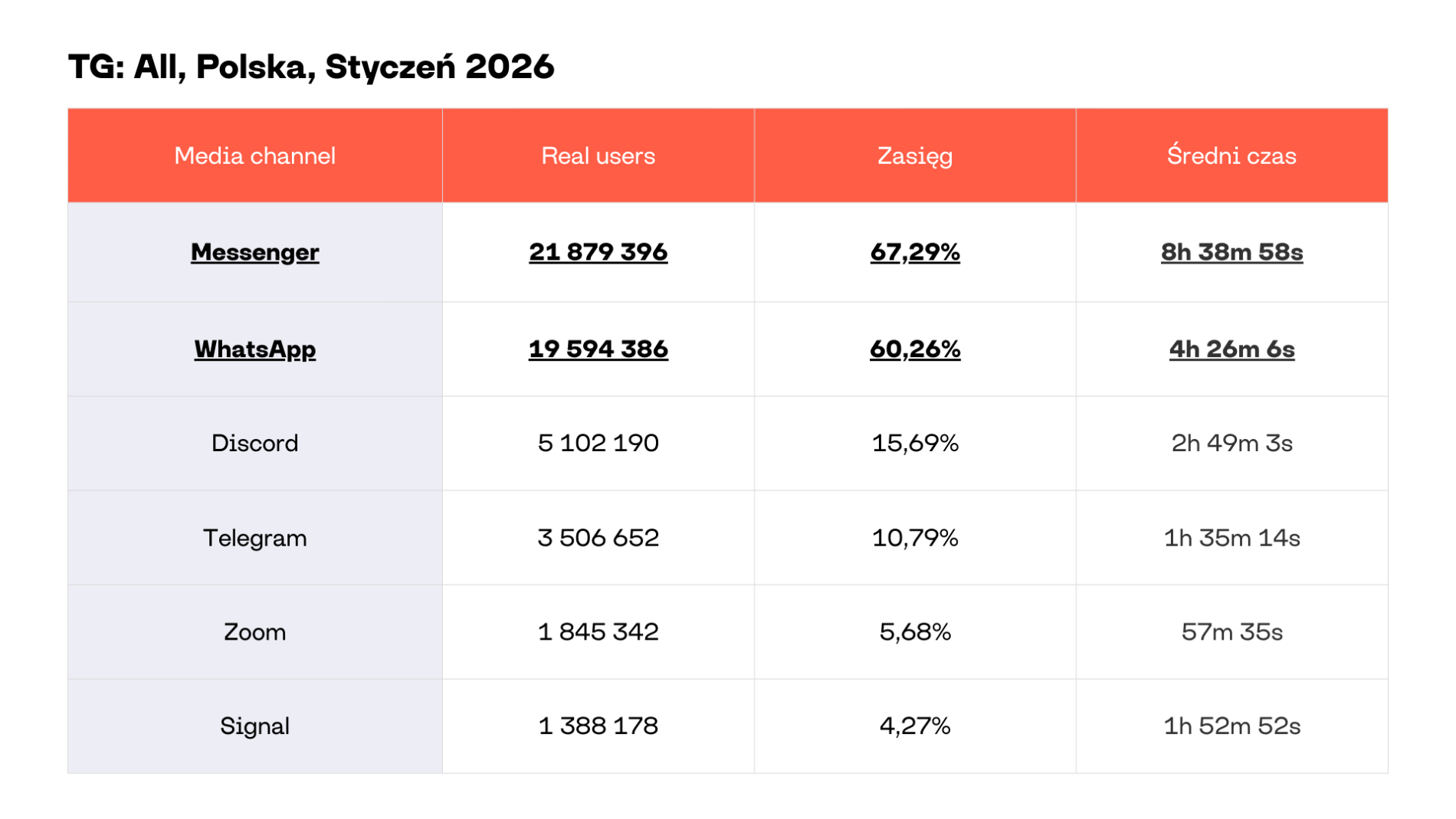 Gemius Mediapanel, Styczeń, 2026 - tabela z użytkownikami różnych komunikatorów