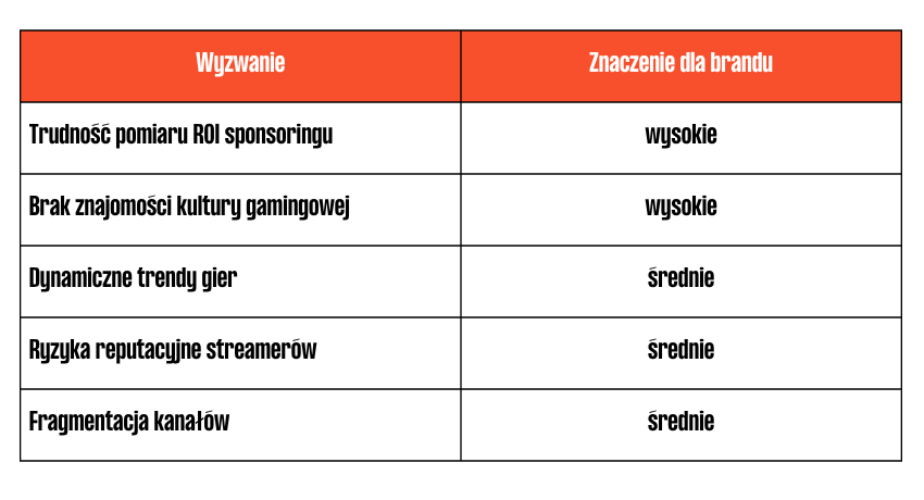 Tabela przedstawiająca wyzwania w kampaniach esportowych oraz ich znaczenie dla brandu