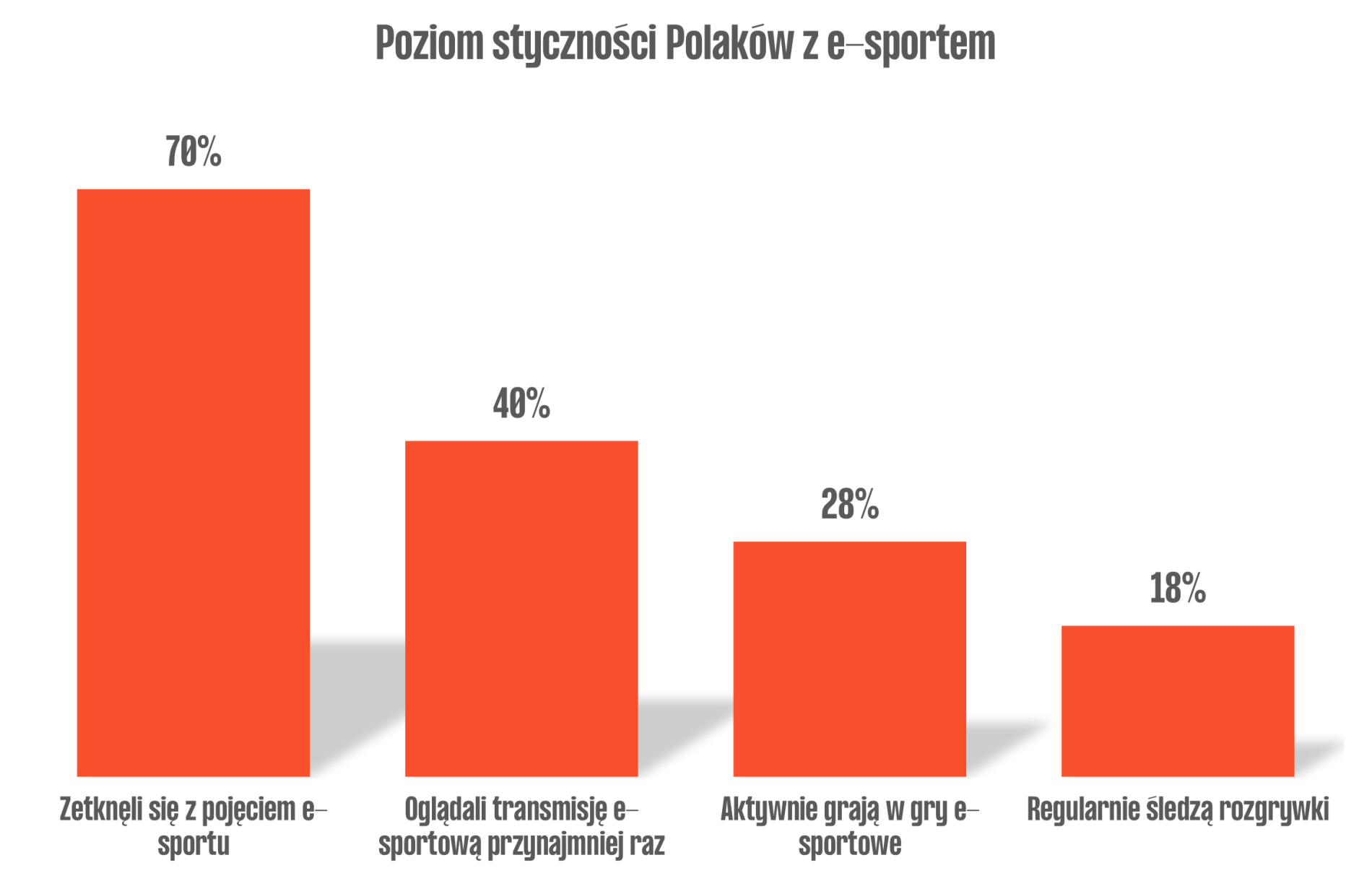 wykres pokazujący poziom styczności Polaków z e-sportem