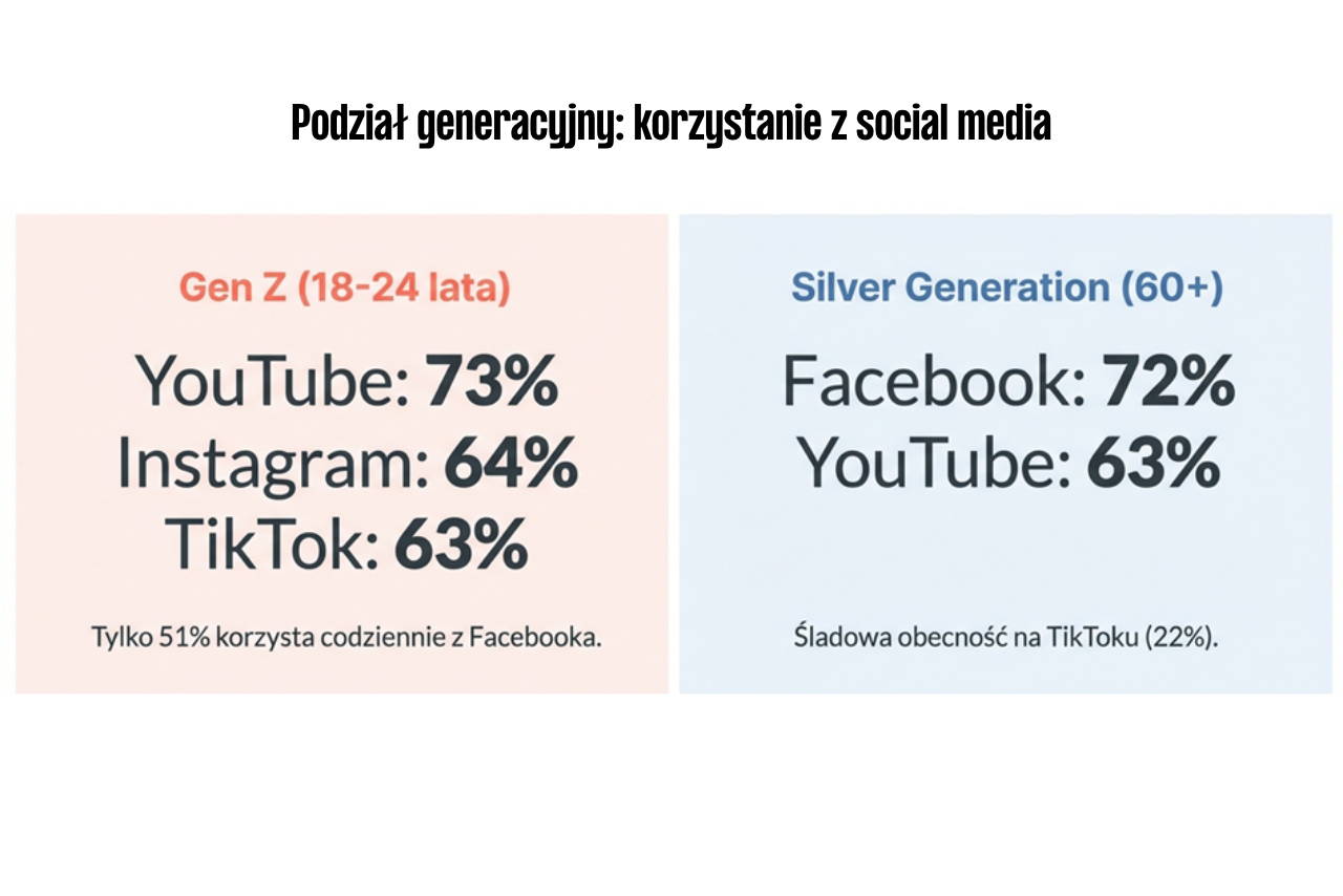 Porównanie korzystania z social mediów przez Gen Z i Silver Generation w 2025 r. w Polsce