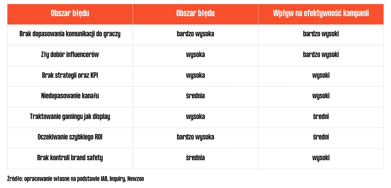 Zestawienie 7 błędów w kampaniach gamingowych i ich wpływu na wyniki