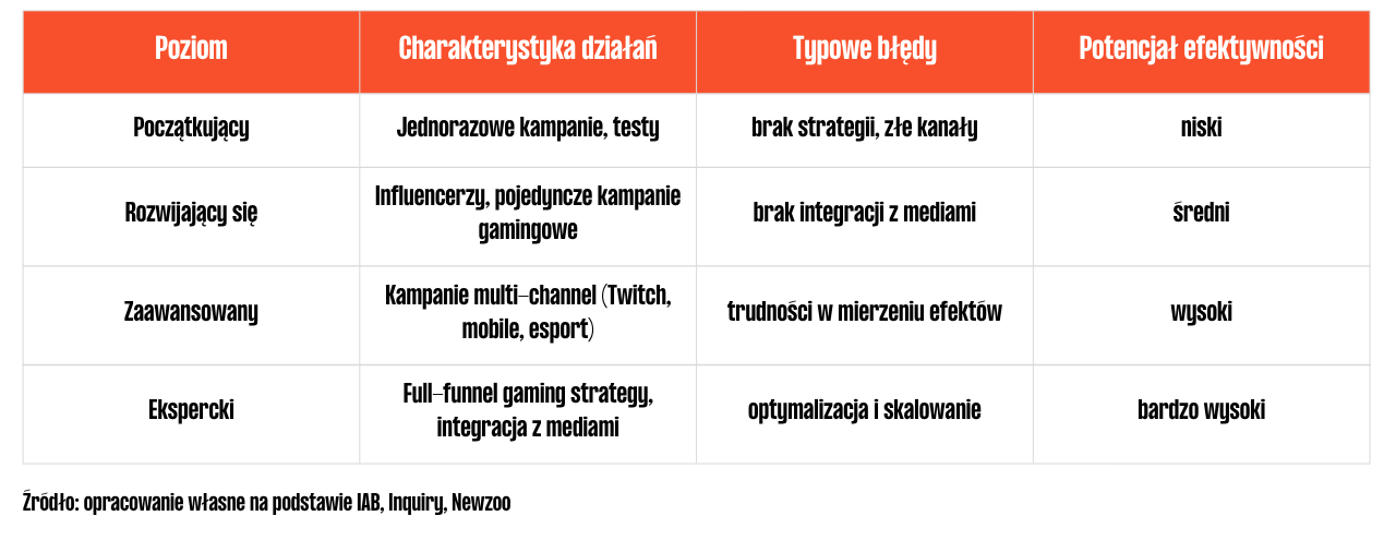 Zestawienie poziomów dojrzałości kampanii gamingowych: od początkującego do eksperckiego