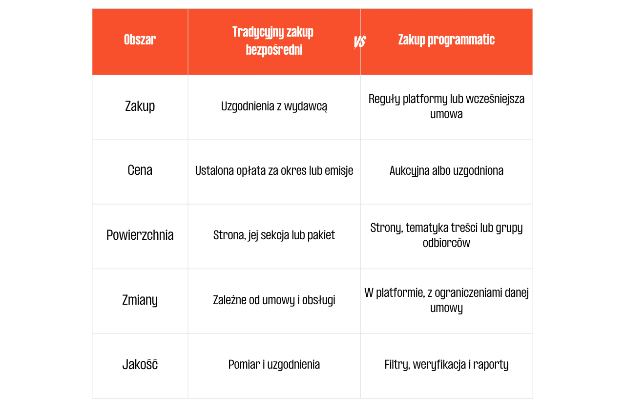 Tabela: Czym różni się reklama programmatic od tradycyjnej formy promocji?