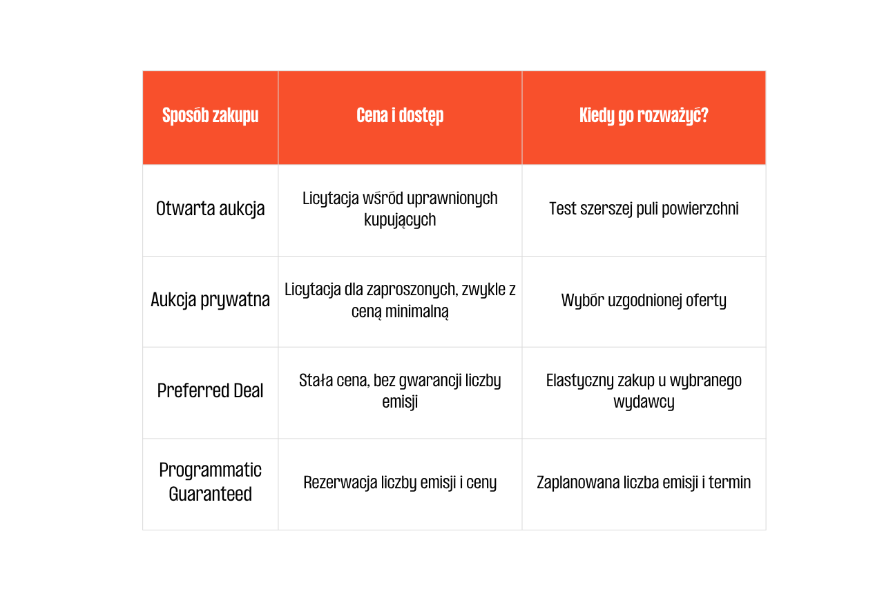 Tabela: Porównanie cen i dostępności reklam programmatic