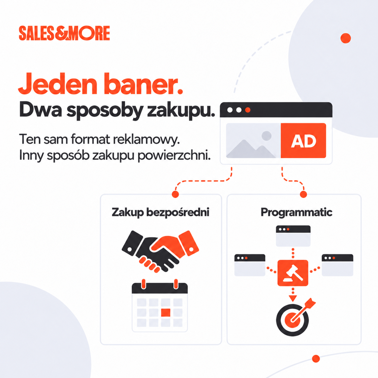 Infografika porównująca zakup bezpośredni i programmatic dla tego samego baneru reklamowego
