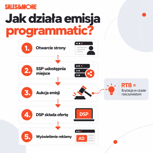 Infografika przedstawiająca 5 kroków emisji programmatic