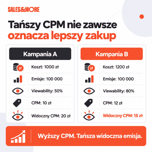 Infografika-porównanie: tańszy CPM nie zawsze oznacza lepszy zakup
