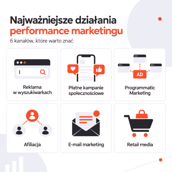 Najważniejsze działania performance marketingu – grafika przedstawia 6 kanałów, które warto znać: reklama w wyszukiwarkach, płatne kampanie społecznościowe, programmatic marketing, afiliacja, e-mail marketing, retail media
