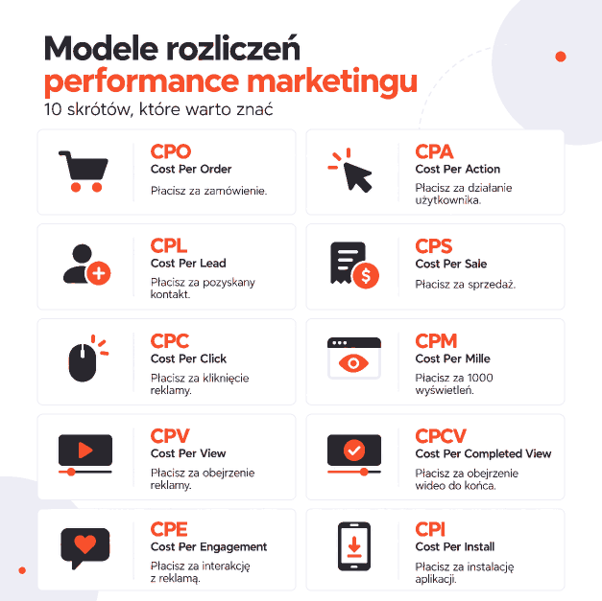 Podsawowe modele rozliczeń performance marketingu – CPO, CPA, CPL, CPS, CPC, CPM, CPV, CPCV, CPE, CPI