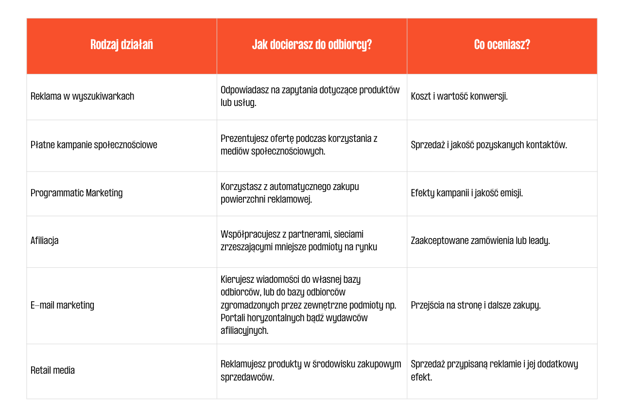 Wybrane działania podejmowane w ramach performance marketingu - tabela