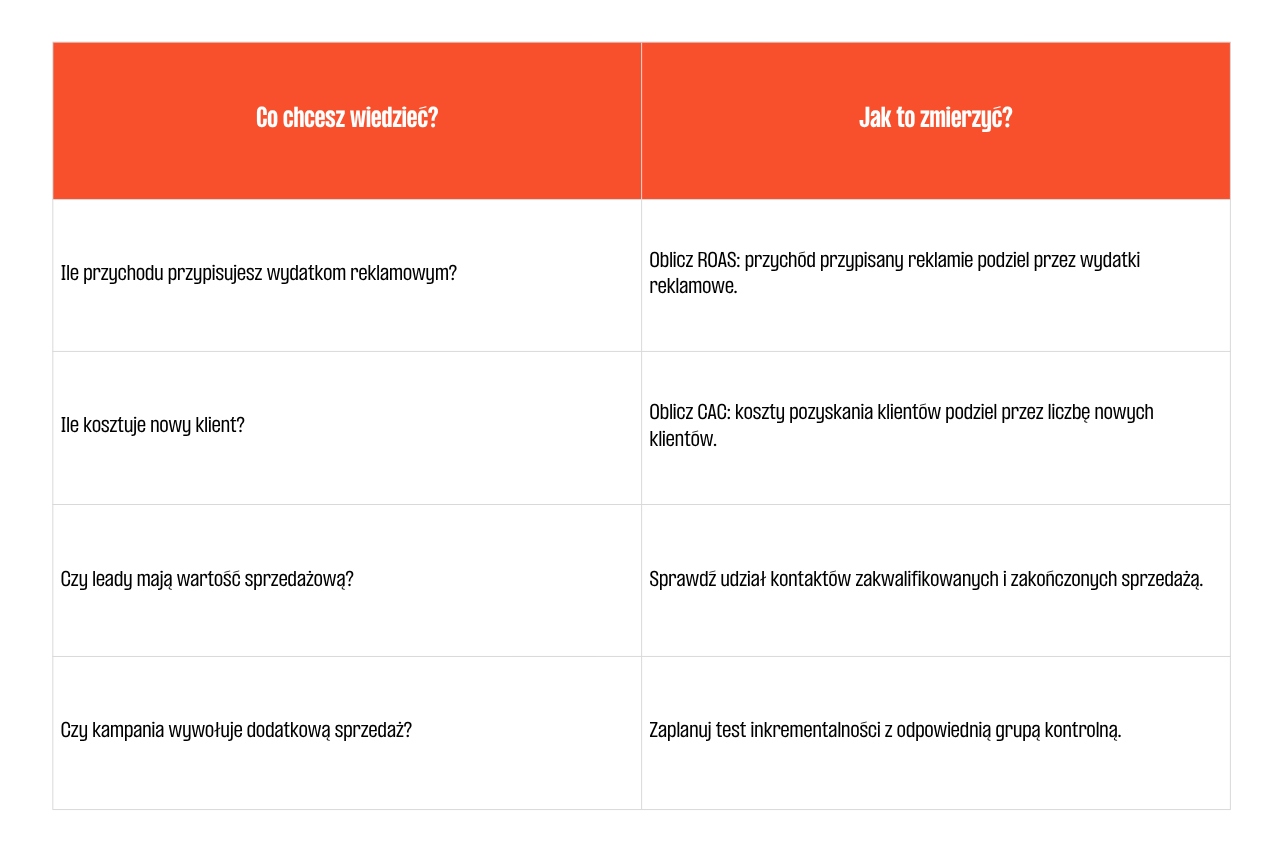 Podstawowe metody pomiarowe dla działań performance marketingu.