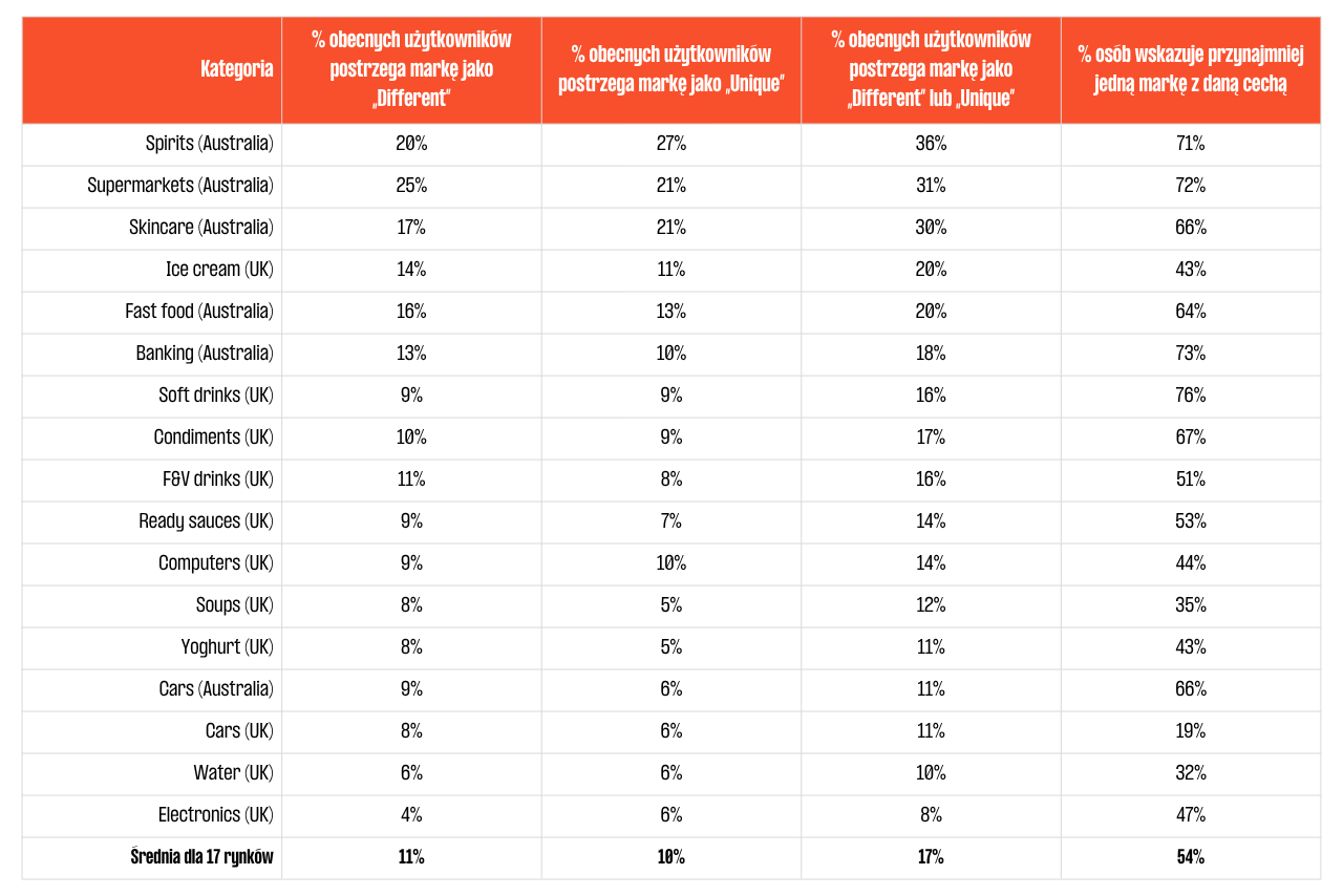 Tabela pokazująca, że średnio tylko 11% użytkowników postrzega używaną markę jako „Different”, a 10% jako „Unique” w 17 badanych kategoriach produktowych.
